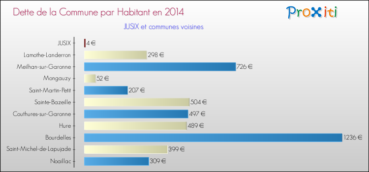 Dette par habitant de la commune en 2014 pour JUSIX et les communes proches Comparaison de la dette par habitant de la commune en 2014 pour JUSIX et les communes voisines