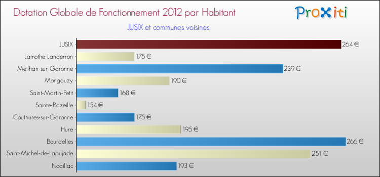 Montant des dotations globales de fonctionnement DGF par Habitant pour JUSIX et les communes proches Comparaison des des dotations globales de fonctionnement DGF par habitant pour JUSIX et les communes voisines