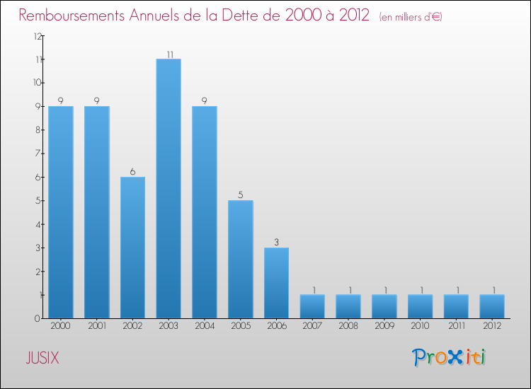 Evolution de l'annuité de la dette pour la commune de JUSIX de 2000 à 2012 Annuités de la dette pour JUSIX de 2000 à 2012