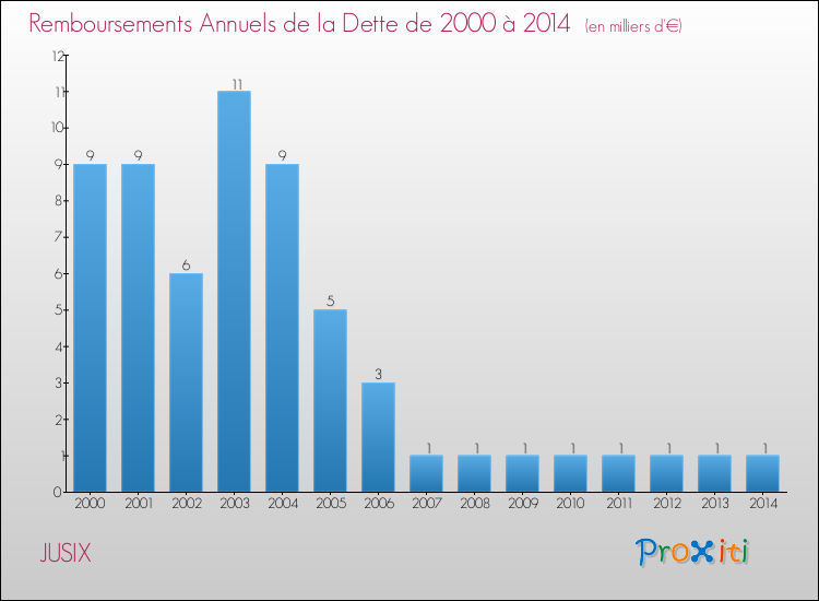 Evolution de l'annuité de la dette pour la commune de JUSIX de 2000 à 2014 Annuités de la dette pour JUSIX de 2000 à 2014