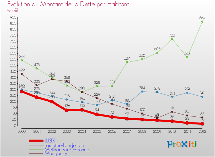 Evolution de la dette par habitant pour la commune de JUSIX et les communes proches de 2000 à 2012 Comparaison de la dette par habitant pour JUSIX et les communes voisines de 2000 à 2012