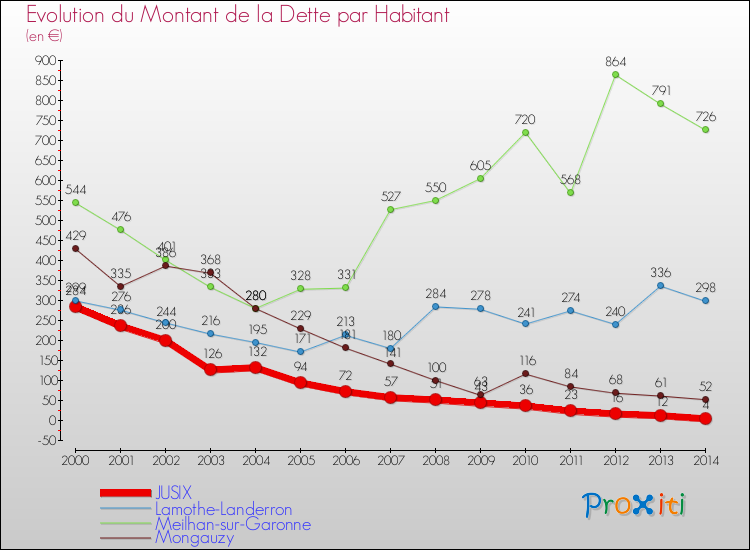 Evolution de la dette par habitant pour la commune de JUSIX et les communes proches de 2000 à 2014 Comparaison de la dette par habitant pour JUSIX et les communes voisines de 2000 à 2014