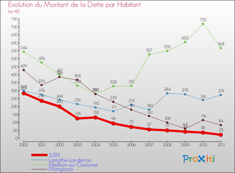 Evolution de la dette par habitant pour la commune de JUSIX et les communes proches Comparaison de la dette par habitant pour JUSIX et les communes voisines