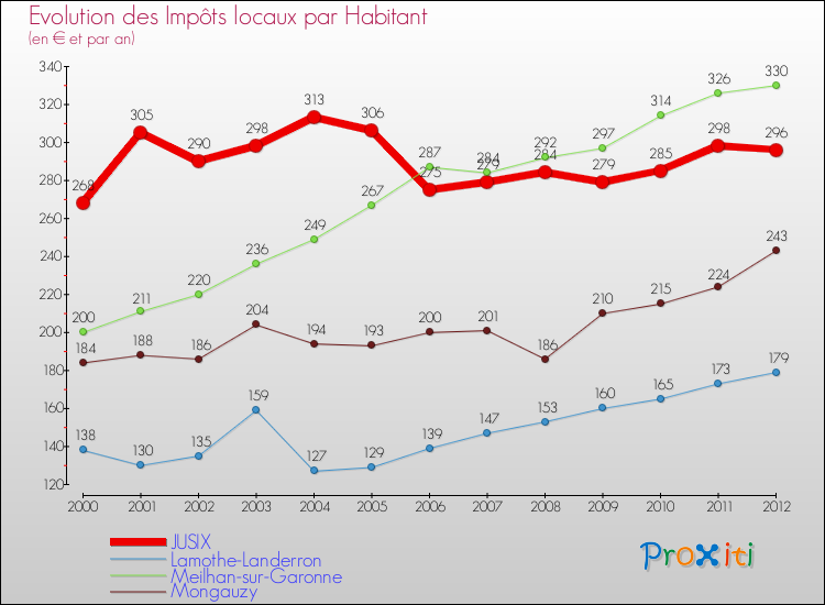 Evolution et montant des impôts locaux par Habitant pour JUSIX et les communes proches Comparaison des impôts locaux par habitant pour JUSIX et les communes voisines