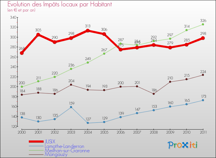 Evolution et montant des impôts locaux par Habitant pour JUSIX et les communes proches Comparaison des impôts locaux par habitant pour JUSIX et les communes voisines