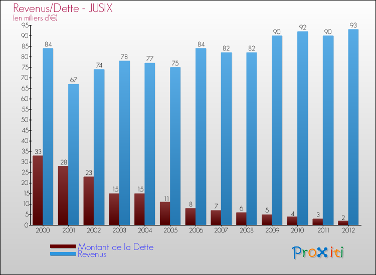 Evolution comparée de la dette et des revenus pour la commune de JUSIX de 2000 à 2012 Comparaison de la dette et des revenus pour JUSIX de 2000 à 2012