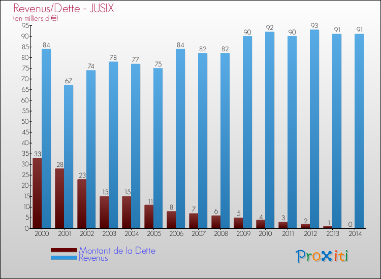 Evolution comparée de la dette et des revenus pour la commune de JUSIX de 2000 à 2014 Comparaison de la dette et des revenus pour JUSIX de 2000 à 2014
