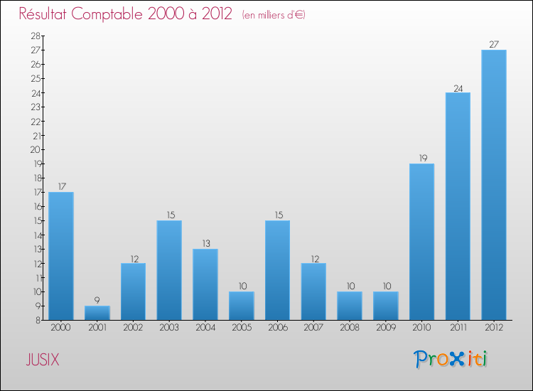 Evolution du résultat comptable pour la commune de JUSIX de 2000 à 2012 Evolution du résultat comptable pour JUSIX de 2000 à 2012