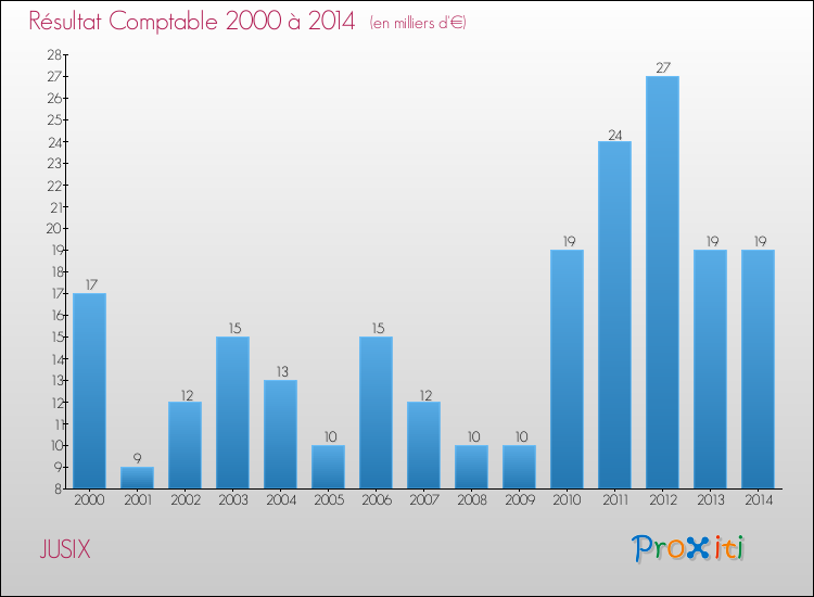 Evolution du résultat comptable pour la commune de JUSIX de 2000 à 2014 Evolution du résultat comptable pour JUSIX de 2000 à 2014