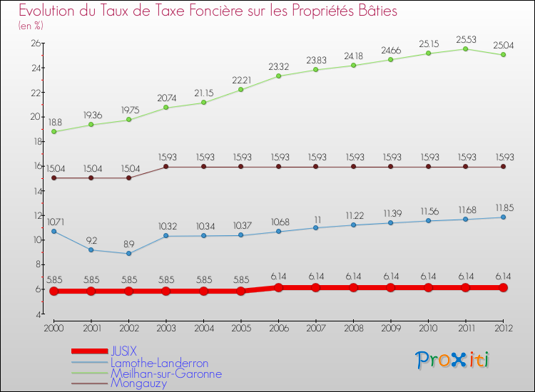 Evolution du taux de la taxe foncière sur le bati pour JUSIX et les communes proches de 2000 à 2012 Comparaison des taux de taxe foncière sur le bati pour JUSIX et les communes voisines de 2000 à 2012