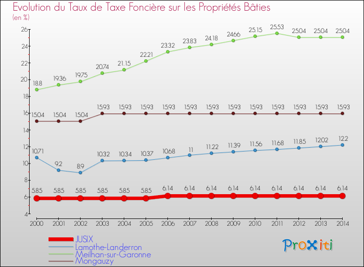 Evolution du taux de la taxe foncière sur le bati pour JUSIX et les communes proches de 2000 à 2014 Comparaison des taux de taxe foncière sur le bati pour JUSIX et les communes voisines de 2000 à 2014