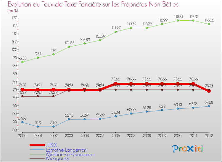 Evolution du taux de la taxe foncière sur les immeubles et terrains non batis pour JUSIX et les communes proches de 2000 à 2012 Comparaison des taux de la taxe foncière sur les immeubles et terrains non batis pour JUSIX et les communes voisines de 2000 à 2012