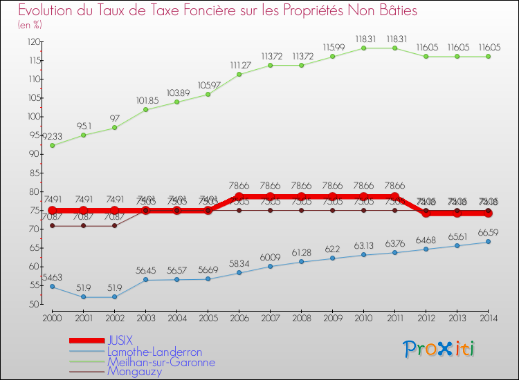 Evolution du taux de la taxe foncière sur les immeubles et terrains non batis pour JUSIX et les communes proches de 2000 à 2014 Comparaison des taux de la taxe foncière sur les immeubles et terrains non batis pour JUSIX et les communes voisines de 2000 à 2014