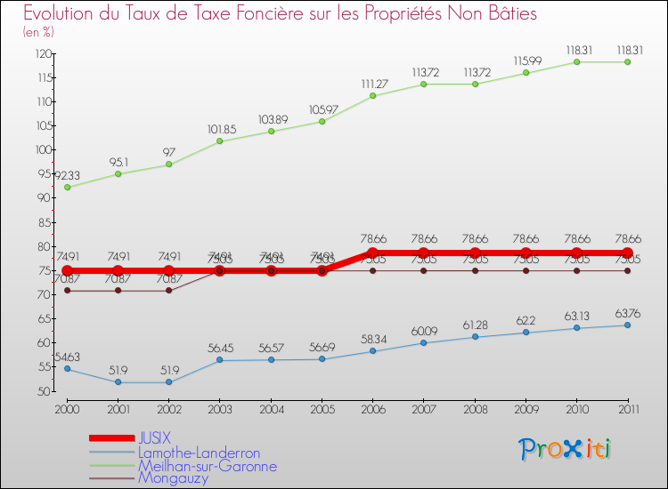 Evolution du taux de la taxe foncière sur les immeubles et terrains non batis pour JUSIX et les communes proches Comparaison des taux de la taxe foncière sur les immeubles et terrains non batis pour JUSIX et les communes voisines