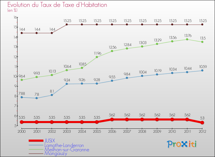 Evolution du taux de la taxe d'habitation pour JUSIX et les communes proches Comparaison des taux de la taxe d'habitation pour JUSIX et les communes voisines