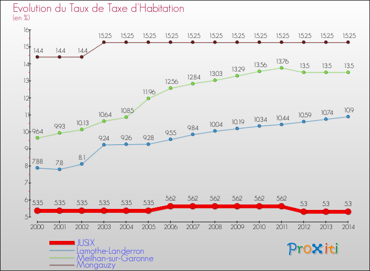 Evolution du taux de la taxe d'habitation pour JUSIX et les communes proches de 2000 à 2014 Comparaison des taux de la taxe d'habitation pour JUSIX et les communes voisines de 2000 à 2014