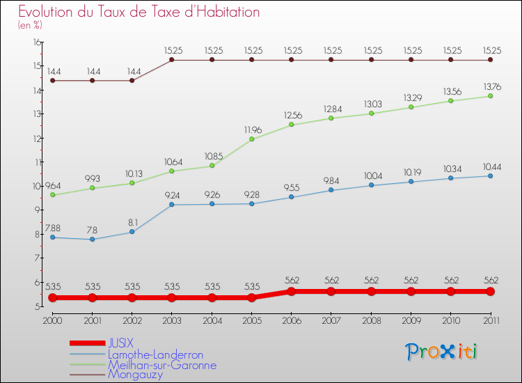 Evolution du taux de la taxe d'habitation pour JUSIX et les communes proches Comparaison des taux de la taxe d'habitation pour JUSIX et les communes voisines