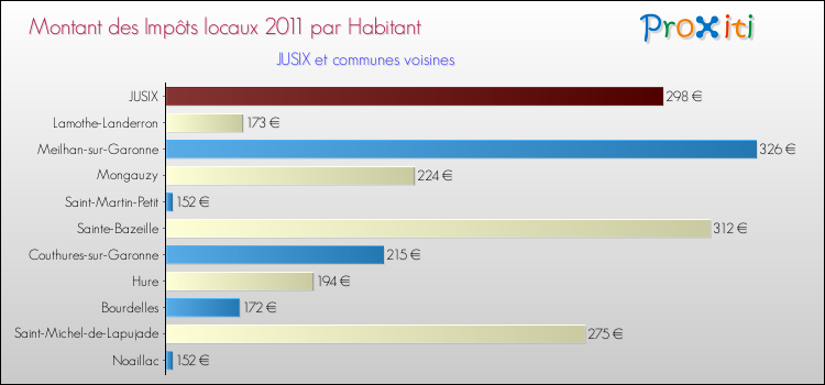 Montant des impôts locaux par Habitant pour JUSIX et les communes proches Comparaison des impôts locaux par habitant pour JUSIX et les communes voisines