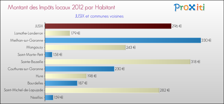 Montant des impôts locaux par Habitant pour JUSIX et les communes proches Comparaison des impôts locaux par habitant pour JUSIX et les communes voisines