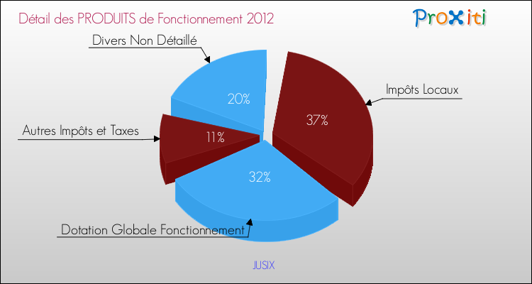 Décomposition du Budget de Fonctionnement 2012 de la commune de JUSIX Budget de Fonctionnement 2012 pour la commune de JUSIX