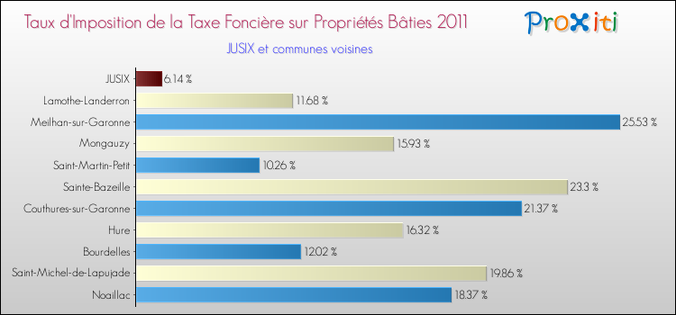Taux d'imposition de la taxe foncière sur le bati 2011 pour JUSIX et les communes proches Comparaison des taux d'imposition de la taxe foncière sur le bati 2011 pour JUSIX et les communes voisines