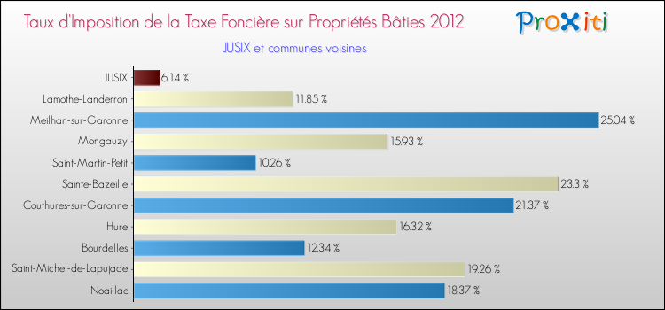 Taux d'imposition de la taxe foncière sur le bati 2012 pour JUSIX et les communes proches Comparaison des taux d'imposition de la taxe foncière sur le bati 2012 pour JUSIX et les communes voisines