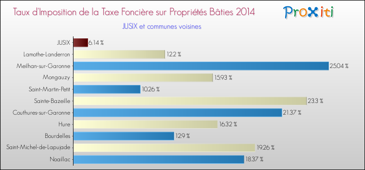 Taux d'imposition de la taxe foncière sur le bati 2014 pour JUSIX et les communes proches Comparaison des taux d'imposition de la taxe foncière sur le bati 2014 pour JUSIX et les communes voisines
