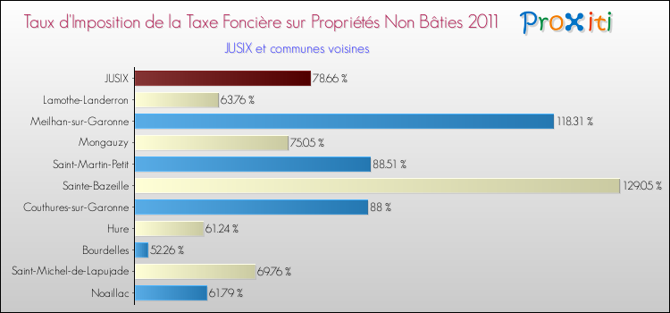 Taux d'imposition de la taxe foncière sur les immeubles et terrains non batis 2011 pour JUSIX et les communes proches Comparaison des taux d'imposition de la taxe foncière sur les immeubles et terrains non batis 2011 pour JUSIX et les communes voisines