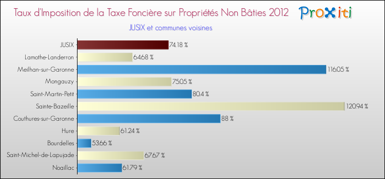 Taux d'imposition de la taxe foncière sur les immeubles et terrains non batis 2012 pour JUSIX et les communes proches Comparaison des taux d'imposition de la taxe foncière sur les immeubles et terrains non batis 2012 pour JUSIX et les communes voisines