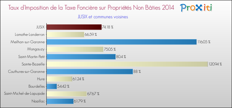 Taux d'imposition de la taxe foncière sur les immeubles et terrains non batis 2014 pour JUSIX et les communes proches Comparaison des taux d'imposition de la taxe foncière sur les immeubles et terrains non batis 2014 pour JUSIX et les communes voisines