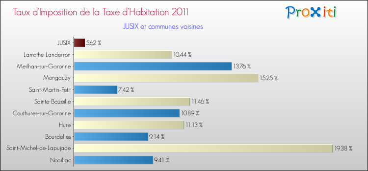 Taux d'imposition de la taxe d'habitation 2011 pour JUSIX et les communes proches Comparaison des taux d'imposition de la taxe d'habitation 2011 pour JUSIX et les communes voisines