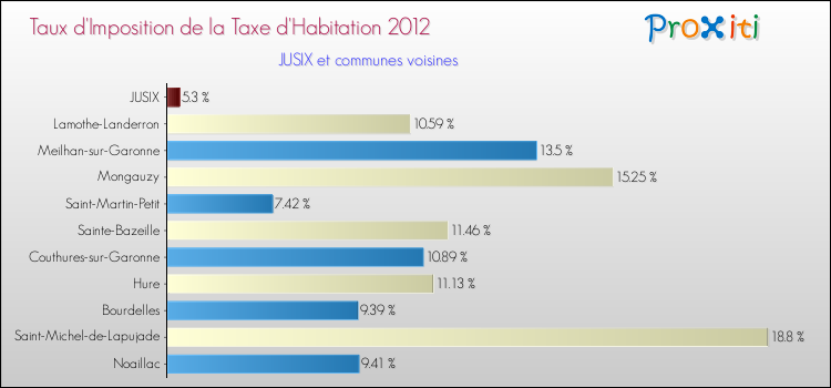 Taux d'imposition de la taxe d'habitation 2012 pour JUSIX et les communes proches Comparaison des taux d'imposition de la taxe d'habitation 2012 pour JUSIX et les communes voisines