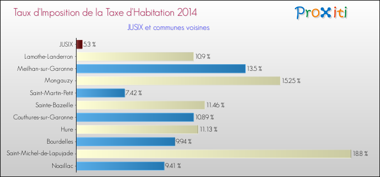 Taux d'imposition de la taxe d'habitation 2014 pour JUSIX et les communes proches Comparaison des taux d'imposition de la taxe d'habitation 2014 pour JUSIX et les communes voisines