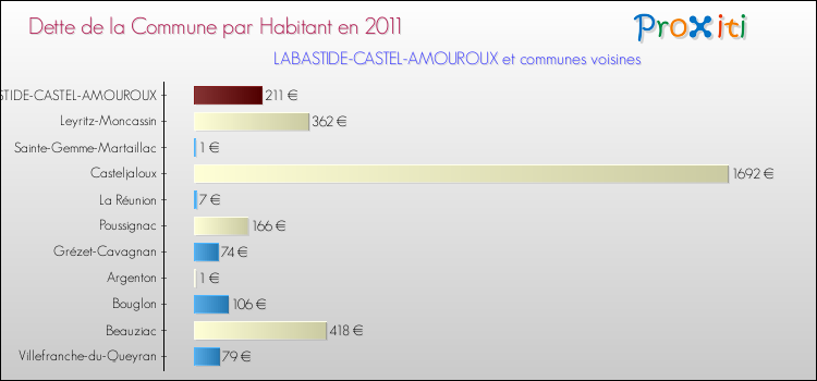 Dette par habitant de la commune en 2011 pour LABASTIDE-CASTEL-AMOUROUX et les communes proches Comparaison de la dette par habitant de la commune en 2011 pour LABASTIDE-CASTEL-AMOUROUX et les communes voisines