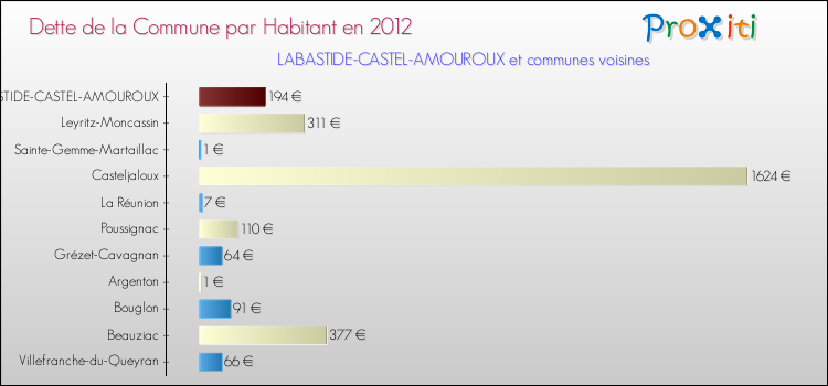 Dette par habitant de la commune en 2012 pour LABASTIDE-CASTEL-AMOUROUX et les communes proches Comparaison de la dette par habitant de la commune en 2012 pour LABASTIDE-CASTEL-AMOUROUX et les communes voisines