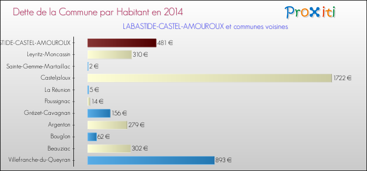 Dette par habitant de la commune en 2014 pour LABASTIDE-CASTEL-AMOUROUX et les communes proches Comparaison de la dette par habitant de la commune en 2014 pour LABASTIDE-CASTEL-AMOUROUX et les communes voisines