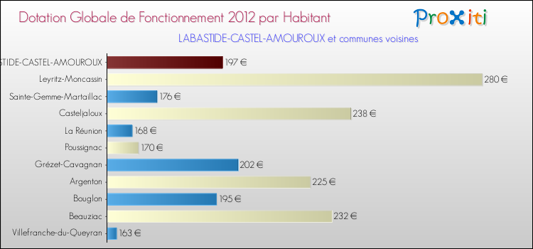 Montant des dotations globales de fonctionnement DGF par Habitant pour LABASTIDE-CASTEL-AMOUROUX et les communes proches Comparaison des des dotations globales de fonctionnement DGF par habitant pour LABASTIDE-CASTEL-AMOUROUX et les communes voisines