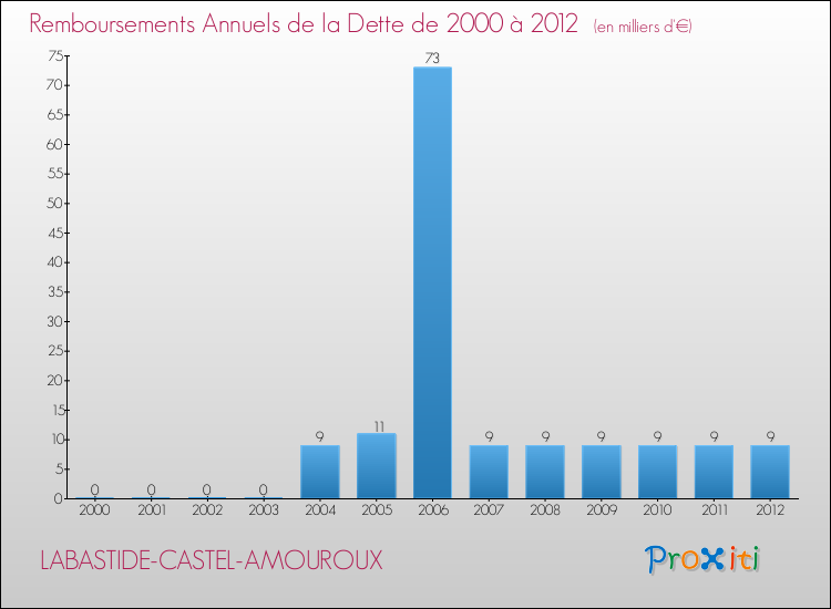 Evolution de l'annuité de la dette pour la commune de LABASTIDE-CASTEL-AMOUROUX de 2000 à 2012 Annuités de la dette pour LABASTIDE-CASTEL-AMOUROUX de 2000 à 2012