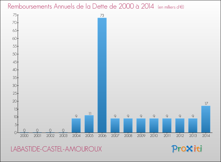 Evolution de l'annuité de la dette pour la commune de LABASTIDE-CASTEL-AMOUROUX de 2000 à 2014 Annuités de la dette pour LABASTIDE-CASTEL-AMOUROUX de 2000 à 2014