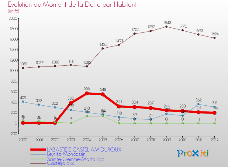 Evolution de la dette par habitant pour la commune de LABASTIDE-CASTEL-AMOUROUX et les communes proches de 2000 à 2012 Comparaison de la dette par habitant pour LABASTIDE-CASTEL-AMOUROUX et les communes voisines de 2000 à 2012