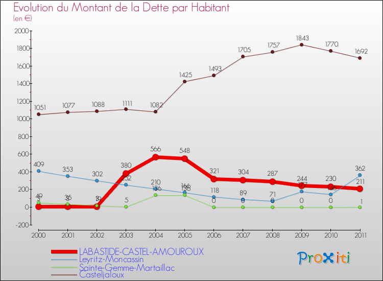 Evolution de la dette par habitant pour la commune de LABASTIDE-CASTEL-AMOUROUX et les communes proches Comparaison de la dette par habitant pour LABASTIDE-CASTEL-AMOUROUX et les communes voisines