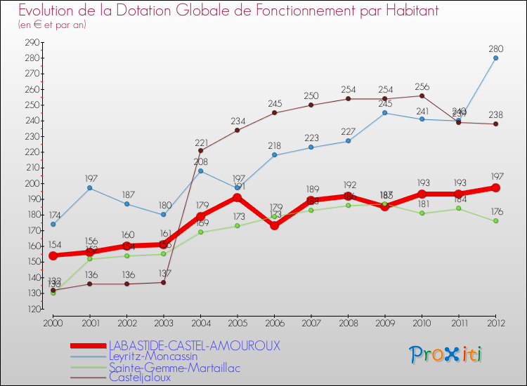 Evolution et montant de la dotation globale de fonctionnement par Habitant pour LABASTIDE-CASTEL-AMOUROUX et les communes proches Comparaison des dotations globales de fonctionnement par habitant pour LABASTIDE-CASTEL-AMOUROUX et les communes voisines