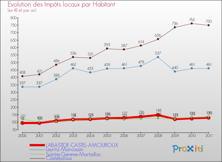 Evolution et montant des impôts locaux par Habitant pour LABASTIDE-CASTEL-AMOUROUX et les communes proches Comparaison des impôts locaux par habitant pour LABASTIDE-CASTEL-AMOUROUX et les communes voisines