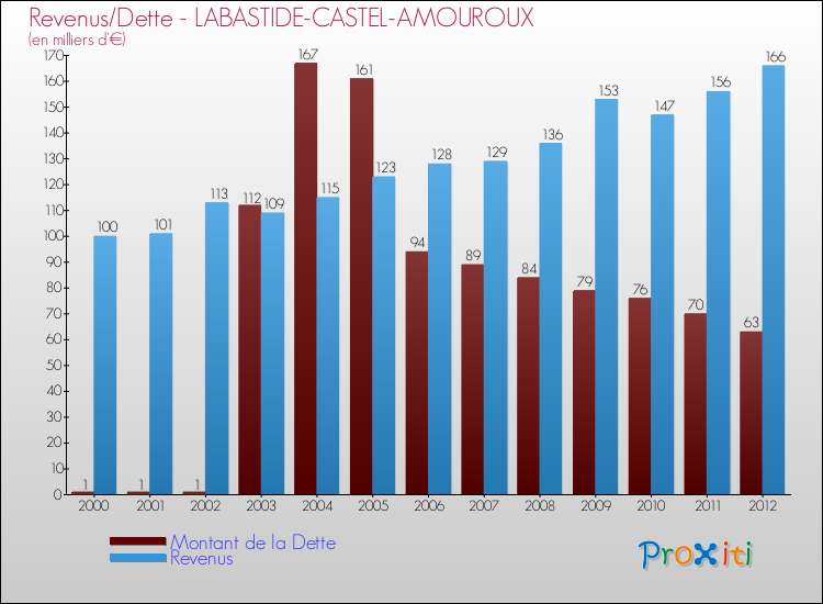 Evolution comparée de la dette et des revenus pour la commune de LABASTIDE-CASTEL-AMOUROUX de 2000 à 2012 Comparaison de la dette et des revenus pour LABASTIDE-CASTEL-AMOUROUX de 2000 à 2012