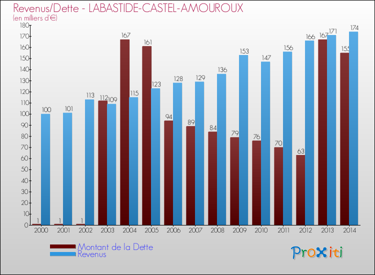Evolution comparée de la dette et des revenus pour la commune de LABASTIDE-CASTEL-AMOUROUX de 2000 à 2014 Comparaison de la dette et des revenus pour LABASTIDE-CASTEL-AMOUROUX de 2000 à 2014