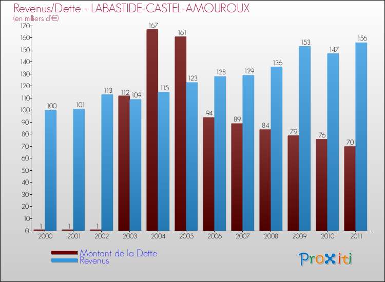 Evolution comparée de la dette et des revenus pour la commune de LABASTIDE-CASTEL-AMOUROUX de 2000 à 2011 Comparaison de la dette et des revenus pour LABASTIDE-CASTEL-AMOUROUX de 2000 à 2011