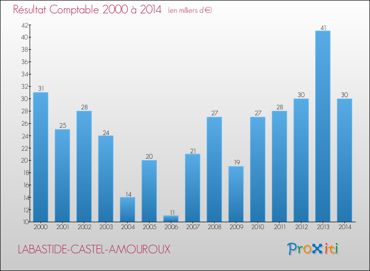 Evolution du résultat comptable pour la commune de LABASTIDE-CASTEL-AMOUROUX de 2000 à 2014 Evolution du résultat comptable pour LABASTIDE-CASTEL-AMOUROUX de 2000 à 2014