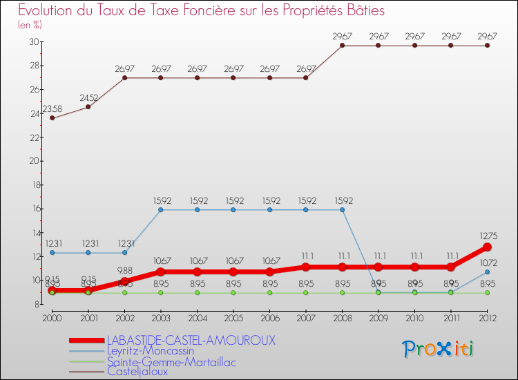 Evolution du taux de la taxe foncière sur le bati pour LABASTIDE-CASTEL-AMOUROUX et les communes proches de 2000 à 2012 Comparaison des taux de taxe foncière sur le bati pour LABASTIDE-CASTEL-AMOUROUX et les communes voisines de 2000 à 2012
