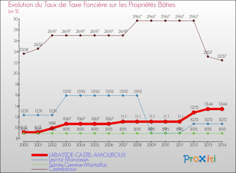 Evolution du taux de la taxe foncière sur le bati pour LABASTIDE-CASTEL-AMOUROUX et les communes proches de 2000 à 2014 Comparaison des taux de taxe foncière sur le bati pour LABASTIDE-CASTEL-AMOUROUX et les communes voisines de 2000 à 2014