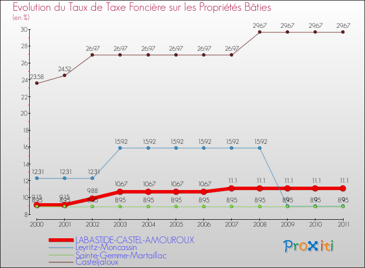 Evolution du taux de la taxe foncière sur le bati pour LABASTIDE-CASTEL-AMOUROUX et les communes proches Comparaison des taux de taxe foncière sur le bati pour LABASTIDE-CASTEL-AMOUROUX et les communes voisines